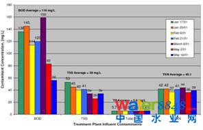 應(yīng)用案例污染物處理效果