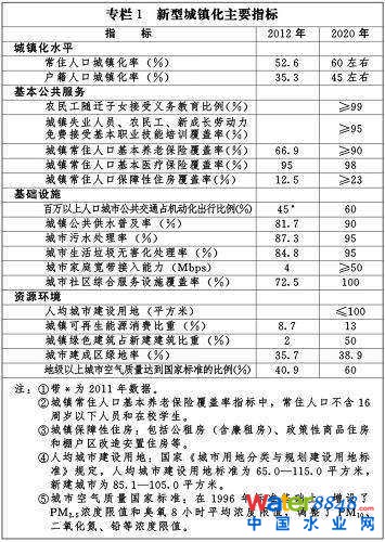 專欄1 新型城鎮(zhèn)化主要指標(biāo)