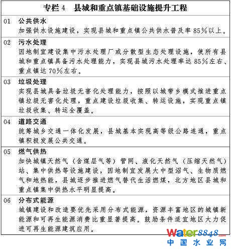 專欄4 縣城和重點(diǎn)鎮(zhèn)基礎(chǔ)設(shè)施提升工程