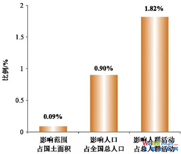 圖17 中國垃圾填埋場影響人口及人群活動占全國比例