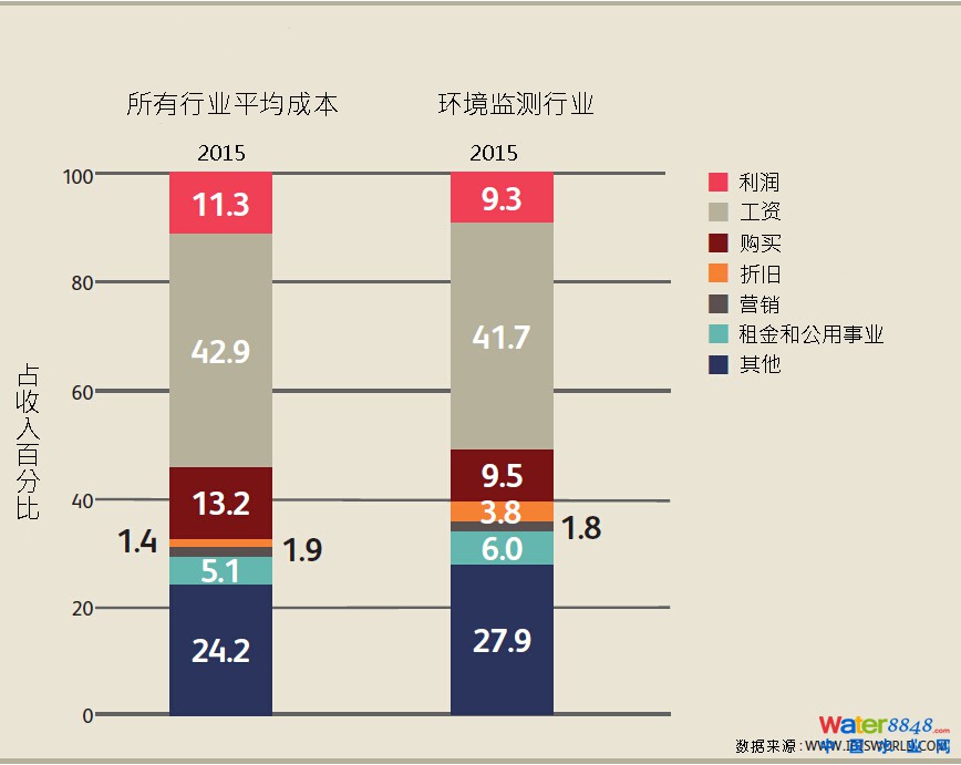 行業成本分析