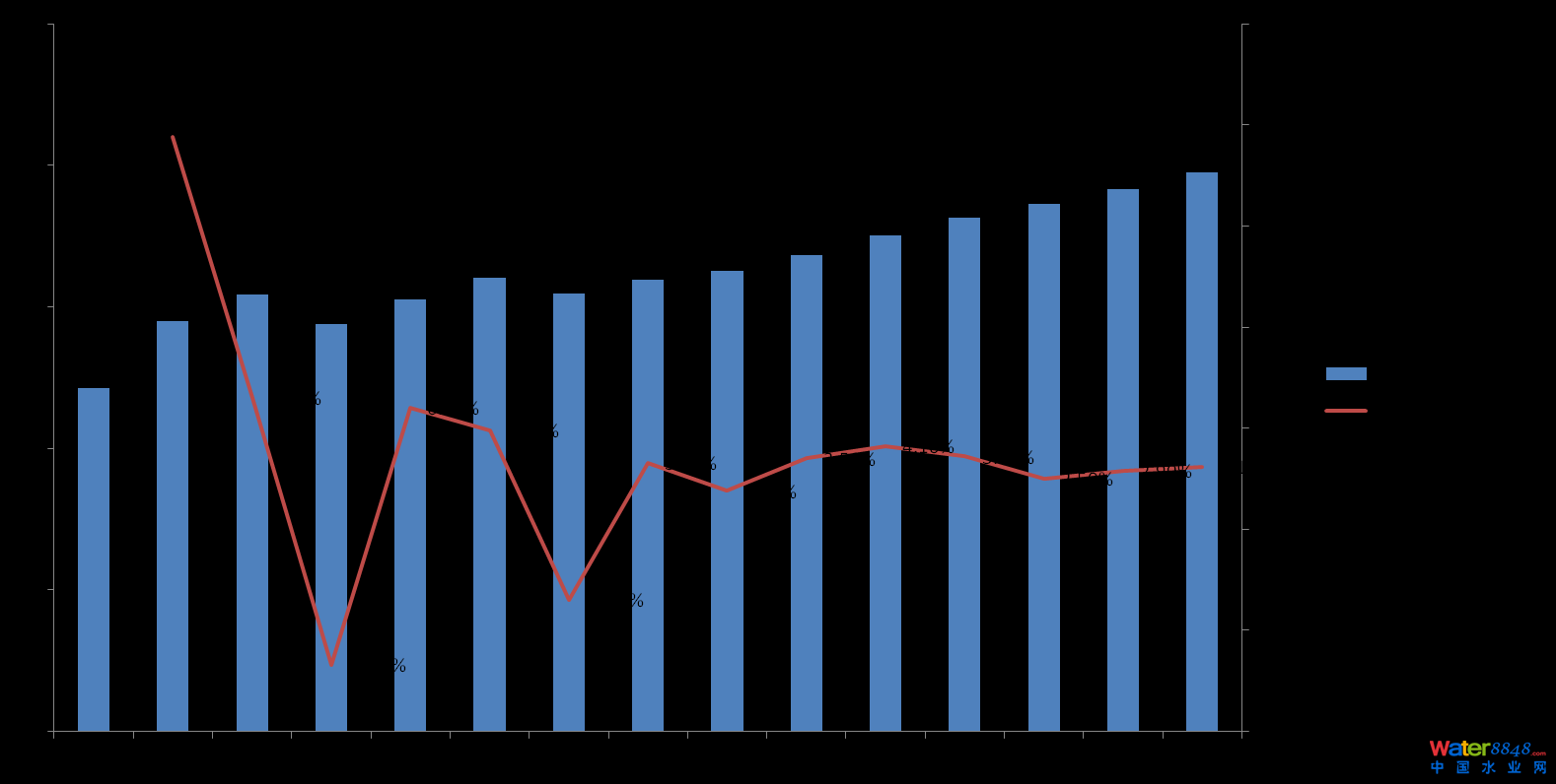 空氣和水監測收入(2016-2020年為預測值)