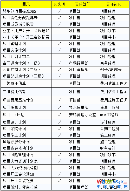 項目策劃階段 項目策劃階段