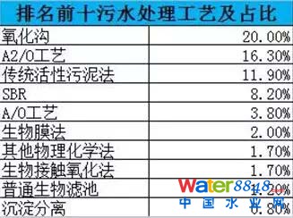 國控污處廠名單及主流污水處理工藝流程圖、特點全介紹 污水處理