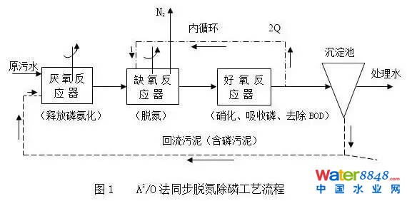 國控污處廠名單及主流污水處理工藝流程圖、特點全介紹 污水處理