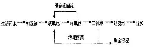 國控污處廠名單及主流污水處理工藝流程圖、特點全介紹 污水處理