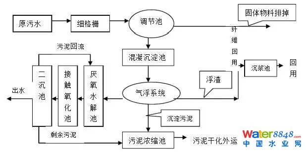 國控污處廠名單及主流污水處理工藝流程圖、特點全介紹 污水處理