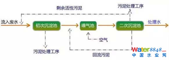 國控污處廠名單及主流污水處理工藝流程圖、特點全介紹 污水處理