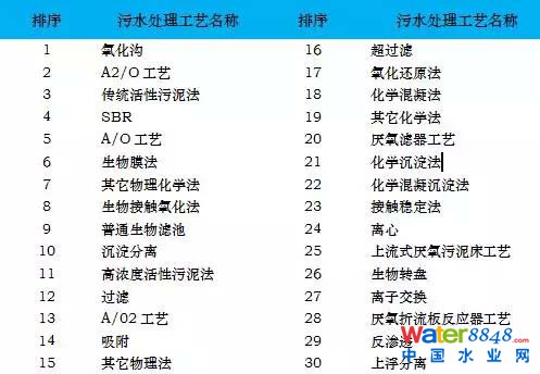 國控污處廠名單及主流污水處理工藝流程圖、特點全介紹 污水處理