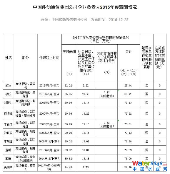 中石化、中石油都在2015年對“掌門人”進行了調整。王宜林從中海油調任至中石油,任董事長、黨組書記。王玉普成為中石化董事長、黨組書記。政知道注意到,“三桶油”中,中海油董事長楊華2015年薪水為79萬,因為任職時間原因,王宜林和王玉普2015年薪水基本持平,分別為52萬和51萬。值得一提的是,除掌門人外,“三桶油”披露的其他高管薪水也相對平均,都在70萬上下徘徊。