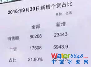 我們看16年9月,房地產銷售8萬億,新增多少?2萬3千億。那么新增個貸多少?5900多億。所以這個副行長說杠桿高。我們看新增個貸5900多億對全部的17500億個貸來說是很高,但是我們看看新增銷售是多少。所以說一手房,這里只包括一手房啊,我們只有0.21的杠桿率,所以你說買新房的杠桿率有多高嗎?不高,換句話說百分之三四十靠七八成的貸款,剩下的靠全款,哪兒有這么低的杠桿率啊。