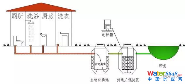村鎮污水處理工藝