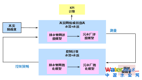 【技術聚焦】智慧排水在城市內(nèi)澇污染減排中的應用