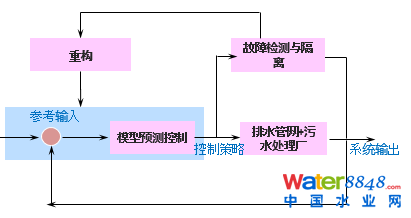 【技術聚焦】智慧排水在城市內(nèi)澇污染減排中的應用