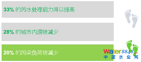 【技術聚焦】智慧排水在城市內(nèi)澇污染減排中的應用
