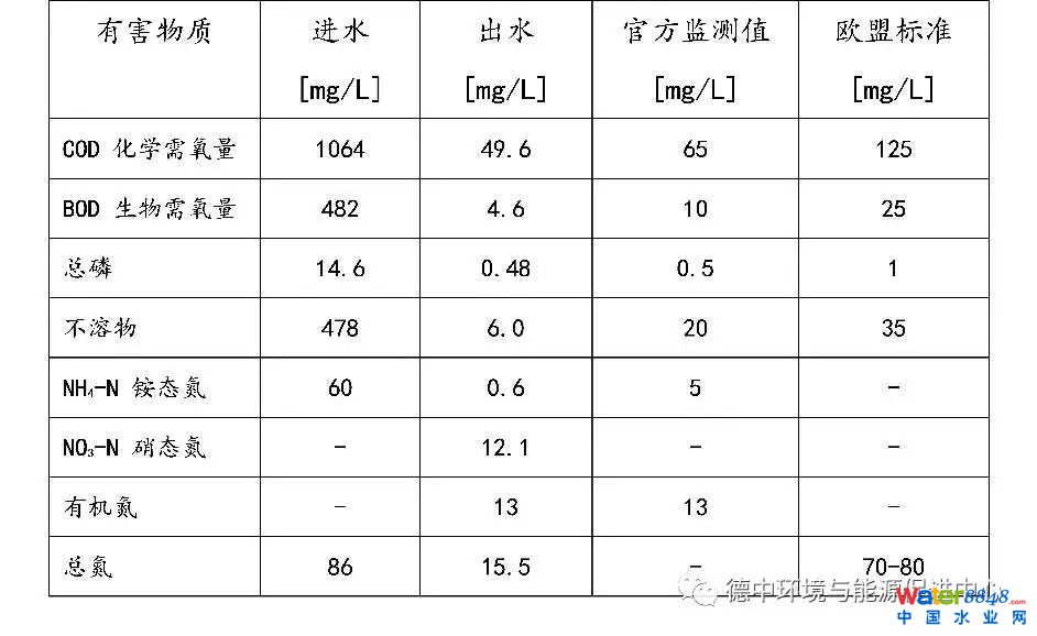 德國先進(jìn)污水廠是怎樣的