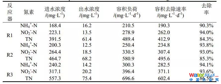 鐵離子對厭氧氨氧化污泥富集培養的影響