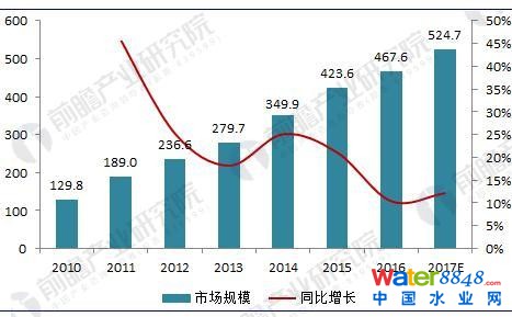 圖表2:2010-2017年我國污泥處理市場規模變化趨勢圖(單位:億元,%)
