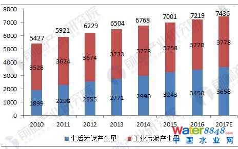 圖表1:2010-2017年我國污泥產生量測算(單位:萬噸)