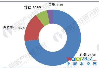 圖表3:2016年我國污泥處理技術結構(單位:%)