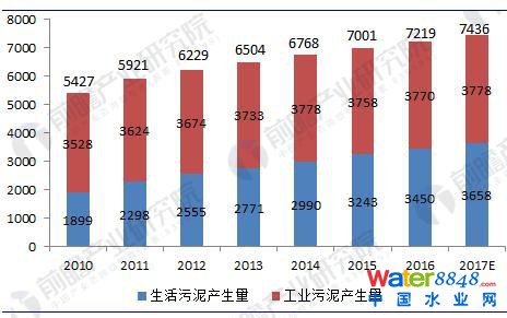 圖表1:2010-2017年我國污泥產生量測算(單位:萬噸)