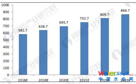 圖表2:2010-2017年我國污泥處理市場規模變化趨勢圖(單位:億元,%)