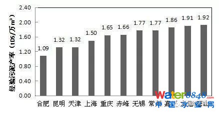 圖3 不同城市污泥產(chǎn)率