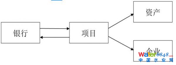 重資產