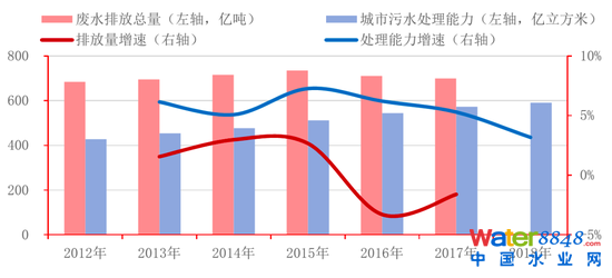 圖5:廢水總排放量與城市污水處理能力(按365天滿功率計)趨勢比較 資料來源:生態環境部,招商銀行研究院