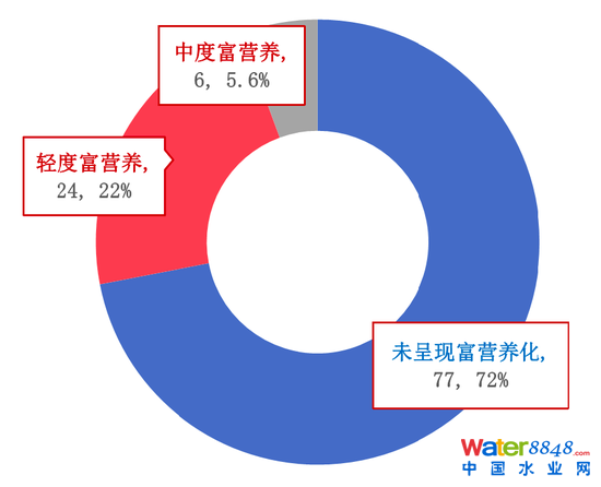 圖11:107個重點湖泊水庫的富營養情況 資料來源:生態環境部,招商銀行研究院