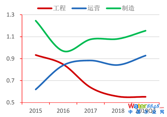 圖28:各類水企速動比率對比 資料來源:Wind,招商銀行研究院