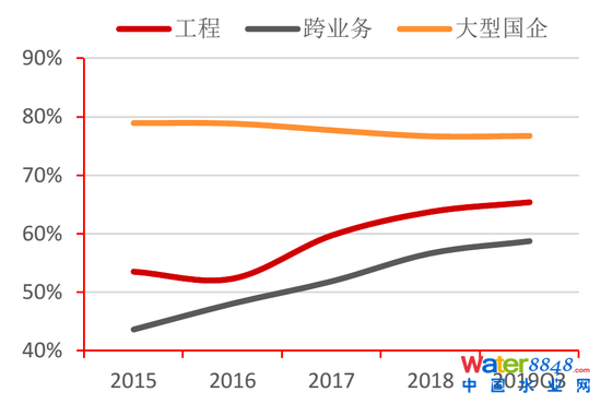 圖31:工程水企與工程央企資產負債率對比 資料來源:Wind,招商銀行研究院