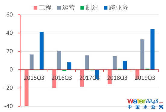 圖25:各類水企經營性凈現金流情況(億元)資料來源:Wind,招商銀行研究院