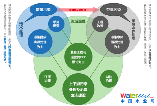圖12:水環境治理行業區域機會與業務形式之間的關系 資料來源:招商銀行研究院