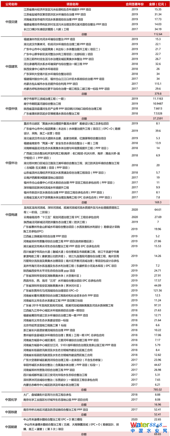 附錄 2 近三年來建筑行業央企龍頭所承接的流域治理項目盤點 資料來源:Wind,招商銀行研究院
