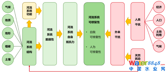 圖18:影響流域生態的各項因素構成復雜且通常處于動態變化中,對外界環境變化相對敏感 資料來源:公開資料整理,招商銀行研究院