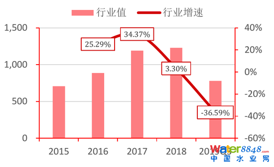圖10:110個重點湖泊水庫的水質情況 資料來源:生態環境部,招商銀行研究院