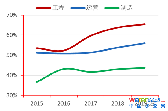圖4:2019年全國地表水水質類別比例 資料來源:生態環境部,招商銀行研究院