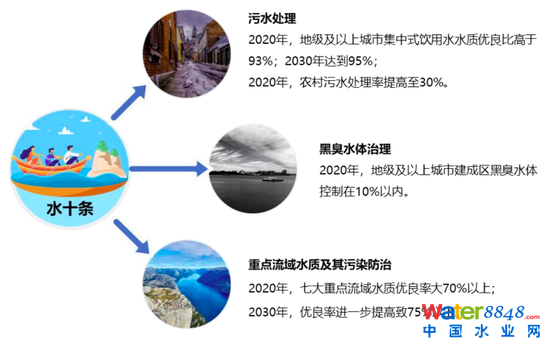 圖2:“水十條”的出臺標志著我國水環境治理進入了面源治理的新階段 資料來源:國務院水污染防治行動計劃,招商銀行研究院