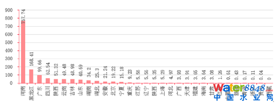 圖16:中國各省市的黑臭水體面積(平方公里) 資料來源:前瞻產業研究院,招商銀行研究院