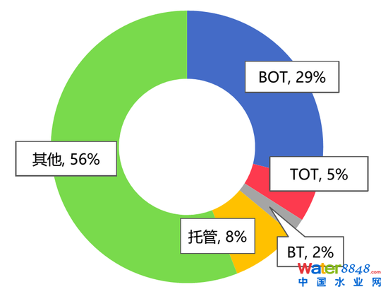 圖15:我國污水處理廠的主要運營模式 資料來源:前瞻產業研究院,招商銀行研究院