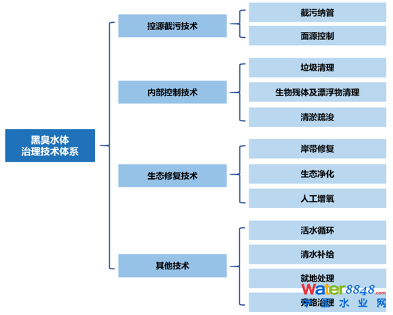 圖17:黑臭水體治理項目所包含的各項工程技術需求 資料來源:公開資料整理,招商銀行研究院
