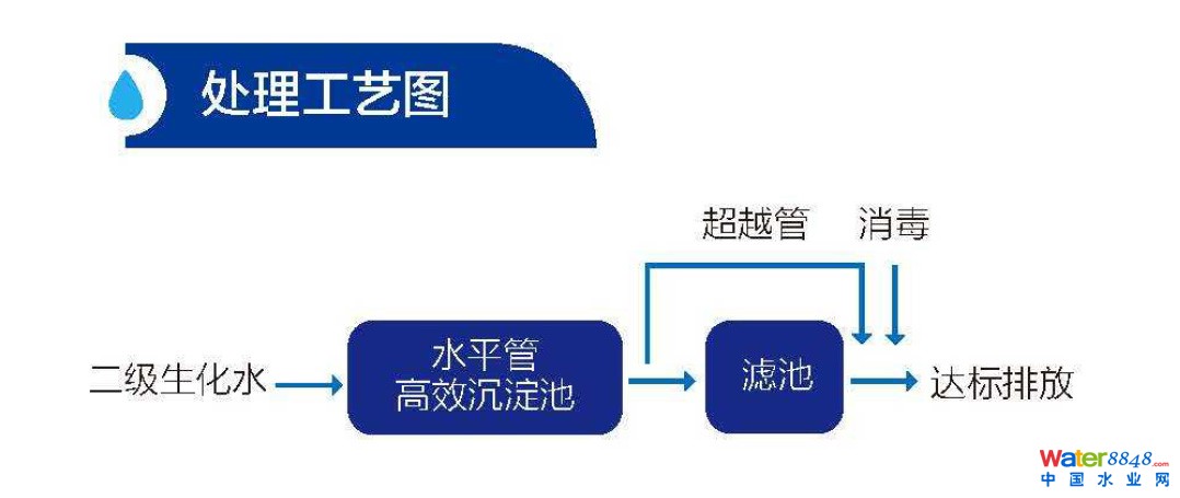 出水TP和SS超標整體解決方案 出水TP和SS超標整體解決方案