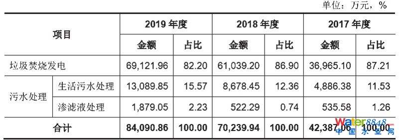圖片來源:圣元環(huán)保《招股意向書》截圖