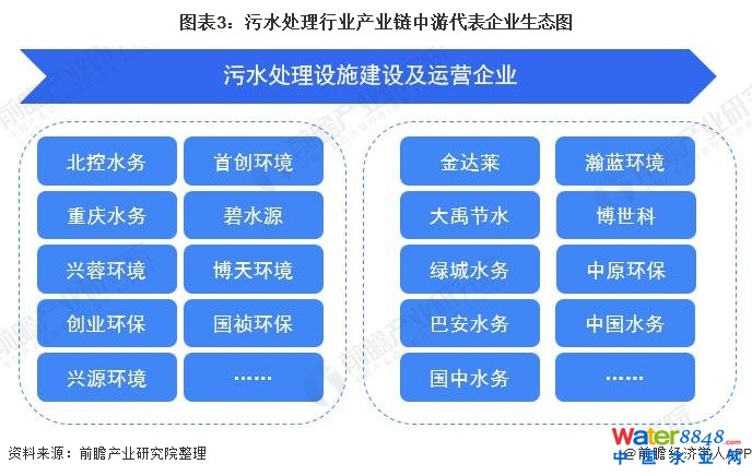 圖表3:污水處理行業產業鏈中游代表企業生態圖