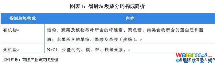 圖表1:餐廚垃圾成分的構成簡析