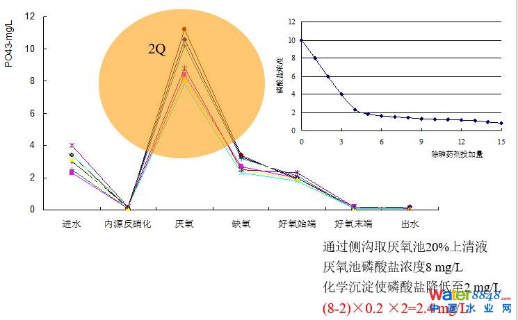 從幾個常見現象談污水處理廠設計和運行的精細化問題