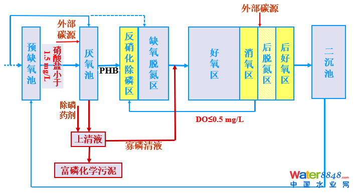 從幾個常見現象談污水處理廠設計和運行的精細化問題