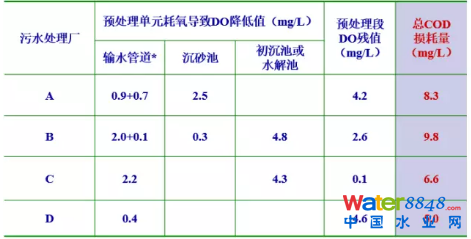 從幾個常見現象談污水處理廠設計和運行的精細化問題