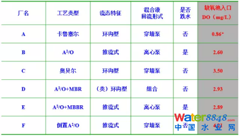 從幾個常見現象談污水處理廠設計和運行的精細化問題